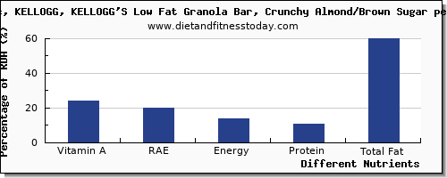 chart to show highest vitamin a, rae in vitamin a in a granola bar per 100g